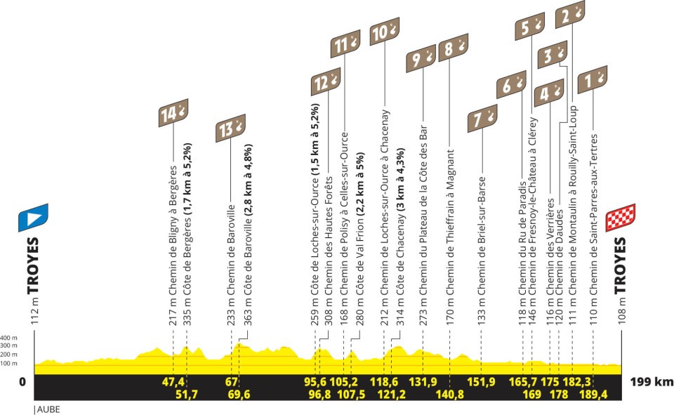 Etapeprofil for 9. etape af cykelløbet Tour de France